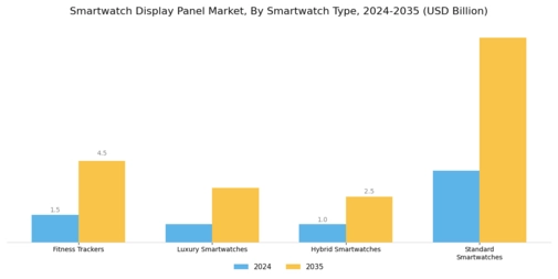 Smartwatch Display Panel Market Segment Image 1