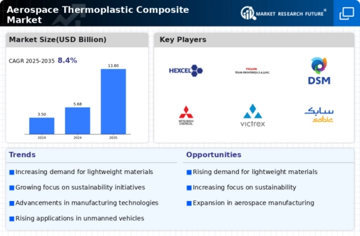 Aerospace Thermoplastic Composite Market
 Infographic