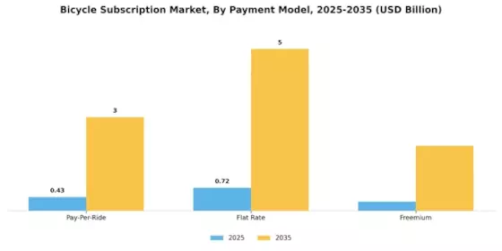 Bicycle Subscription Market Segment Image 3