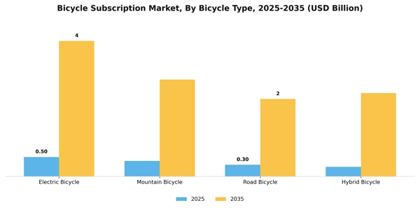 Bicycle Subscription Market Segment Image 0