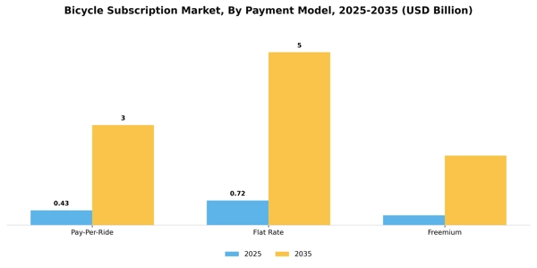 Bicycle Subscription Market Segment Image 1