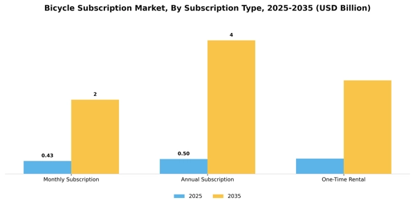 Bicycle Subscription Market Segment Image 2