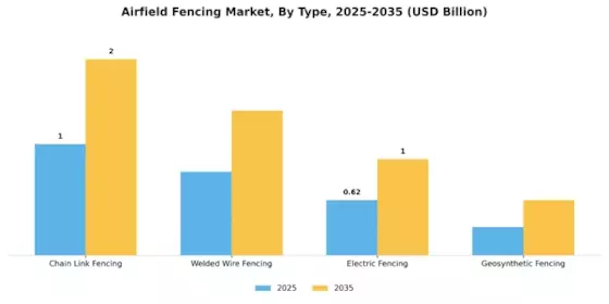 Airfield Fencing Market Segment Image 0