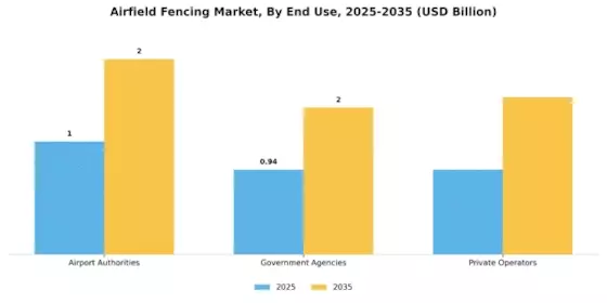 Airfield Fencing Market Segment Image 3