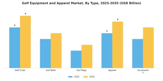 Golf Equipment And Apparel Market Segment Image 0
