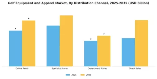 Golf Equipment And Apparel Market Segment Image 2