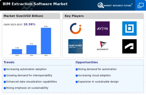 Bim Extraction Software Market Infographic