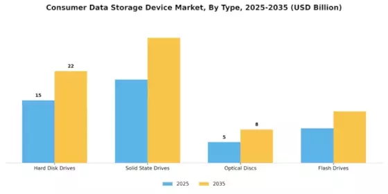 Consumer Data Storage Device Market Segment Image 0