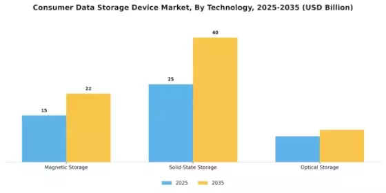 Consumer Data Storage Device Market Segment Image 1