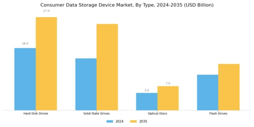 Consumer Data Storage Device Market Segment Image 0
