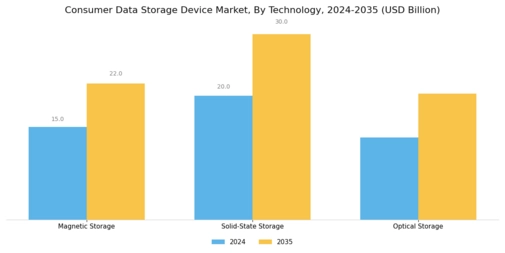Consumer Data Storage Device Market Segment Image 1