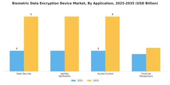 Biometric Data Encryption Device Market Segment Image 0
