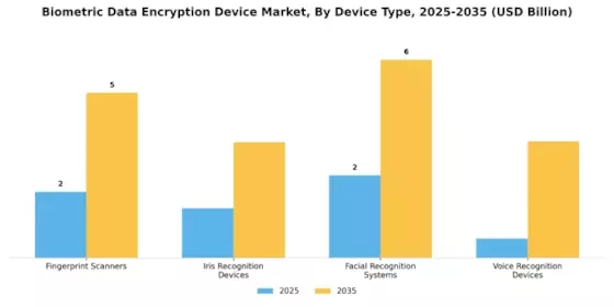 Biometric Data Encryption Device Market Segment Image 1