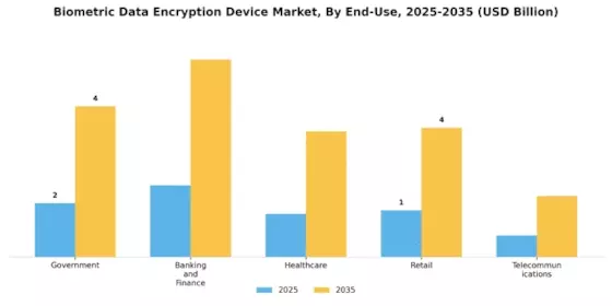 Biometric Data Encryption Device Market Segment Image 2