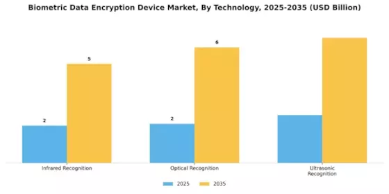 Biometric Data Encryption Device Market Segment Image 3