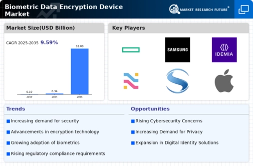 Biometric Data Encryption Device Market Infographic
