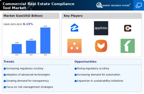 Commercial Real Estate Compliance Tool Market Infographic