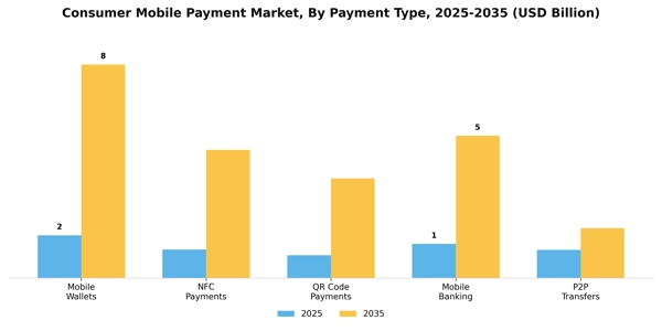 Consumer Mobile Payment Market Segment Image 2