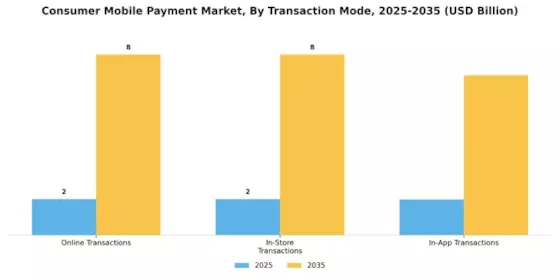 Consumer Mobile Payment Market Segment Image 3