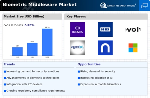 Biometric Middleware Market Infographic