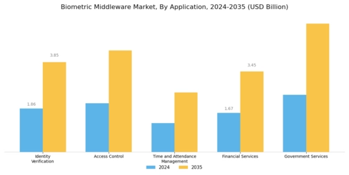 Biometric Middleware Market Segment Image 0