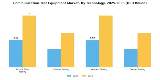 Communication Test Equipment Market Segment Image 3