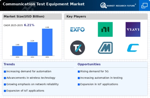 Communication Test Equipment Market Infographic