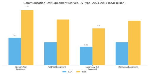 Communication Test Equipment Market Segment Image 0
