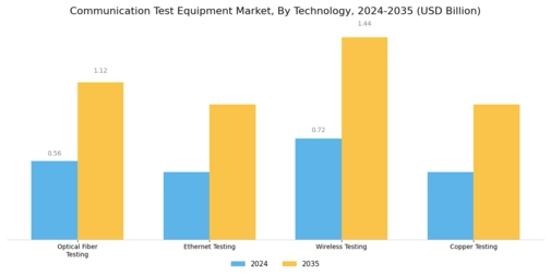Communication Test Equipment Market Segment Image 3