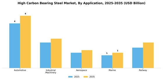 High Carbon Bearing Steel Market
 Segment Image 0