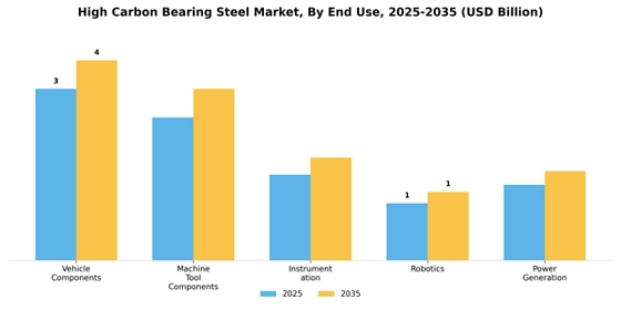 High Carbon Bearing Steel Market
 Segment Image 1