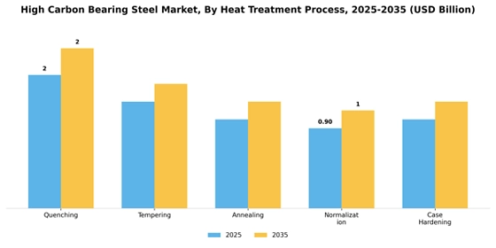High Carbon Bearing Steel Market
 Segment Image 2