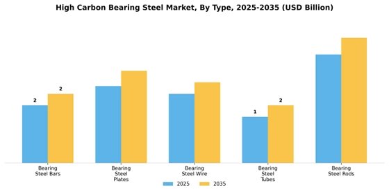 High Carbon Bearing Steel Market
 Segment Image 3
