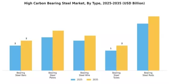 High Carbon Bearing Steel Market
 Segment Image 1