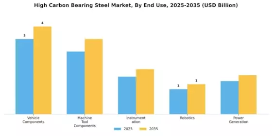 High Carbon Bearing Steel Market
 Segment Image 3