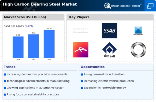 High Carbon Bearing Steel Market
 Infographic