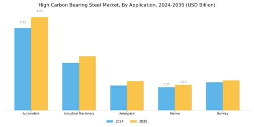 High Carbon Bearing Steel Market
 Segment Image 0