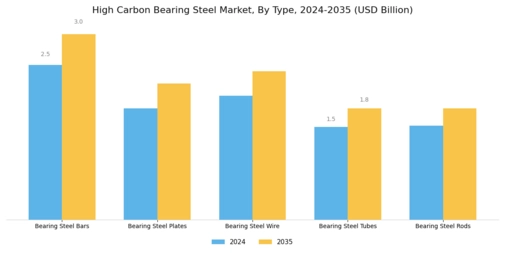 High Carbon Bearing Steel Market
 Segment Image 1