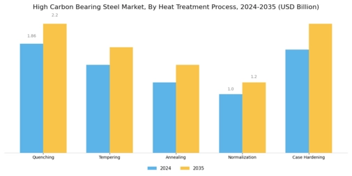 High Carbon Bearing Steel Market
 Segment Image 2