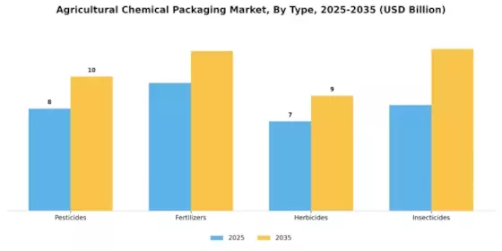 Agricultural Chemical Packaging Market
 Segment Image 0