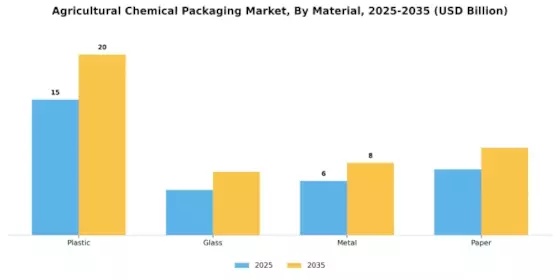 Agricultural Chemical Packaging Market
 Segment Image 1