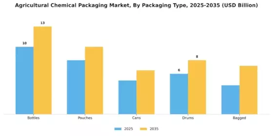 Agricultural Chemical Packaging Market
 Segment Image 2