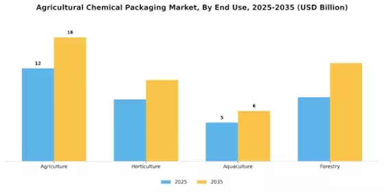 Agricultural Chemical Packaging Market
 Segment Image 3