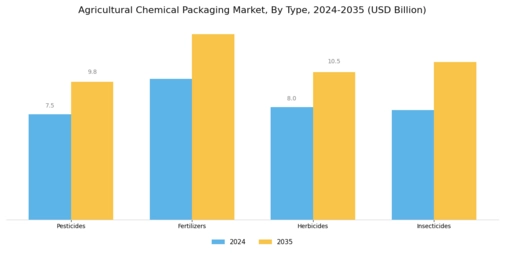 Agricultural Chemical Packaging Market
 Segment Image 0