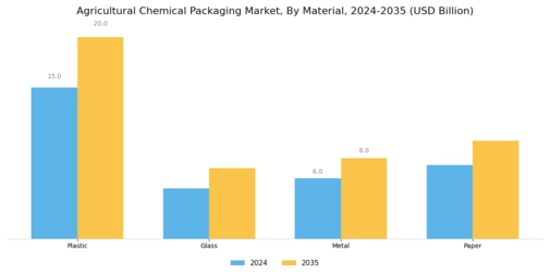 Agricultural Chemical Packaging Market
 Segment Image 1