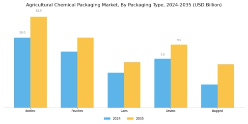 Agricultural Chemical Packaging Market
 Segment Image 2