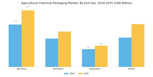 Agricultural Chemical Packaging Market
 Segment Image 3