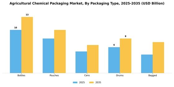 Agricultural Chemical Packaging Market
 Segment Image 2