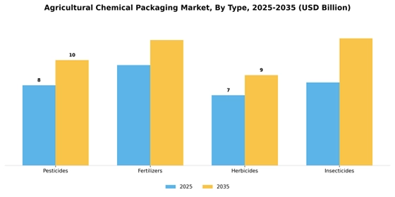 Agricultural Chemical Packaging Market
 Segment Image 3