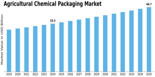 Agricultural Chemical Packaging Market
 Size